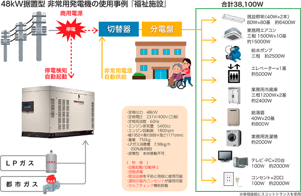 三相「非常用」ガス発電機