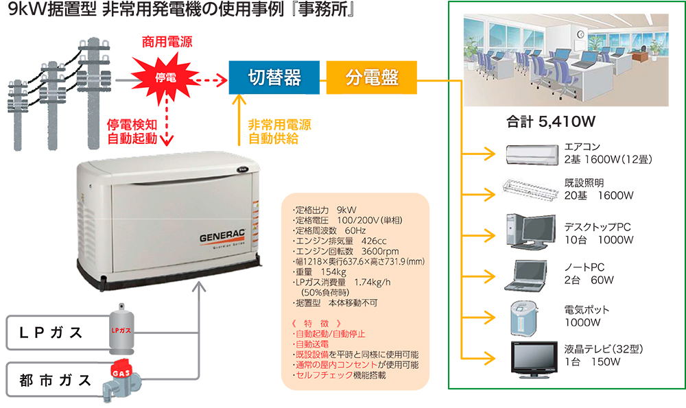 単相「非常用」ガス発電