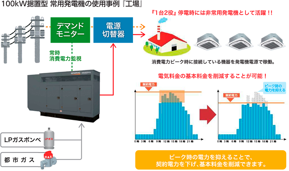 三相「常用」ガス発電機