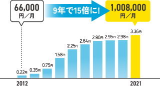 9年で15倍に！