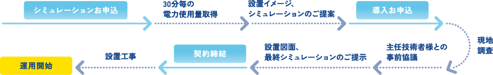 導入までの流れ