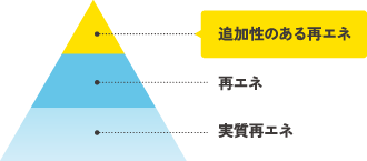 追加性のある再エネ