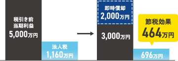 節税効果464万円