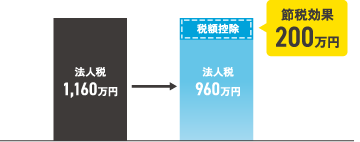 節税効果200万円