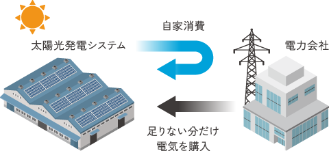 自家消費型太陽光発電システム