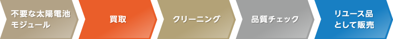 不要な太陽電池モジュール → 買取 → クリーニング → 品質チェック → リユース品として販売